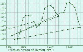 Graphe de la pression atmosphrique prvue pour Arzenc-de-Randon