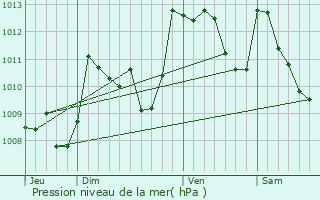 Graphe de la pression atmosphrique prvue pour Gre-Belesten