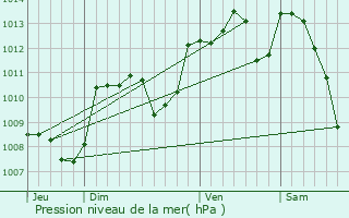 Graphe de la pression atmosphrique prvue pour Allassac