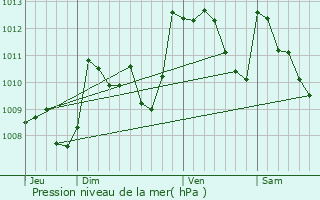 Graphe de la pression atmosphrique prvue pour Sainte-Engrce