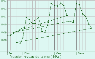 Graphe de la pression atmosphrique prvue pour Les-Athas