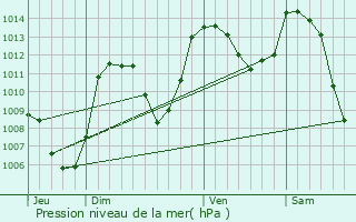 Graphe de la pression atmosphrique prvue pour Estables