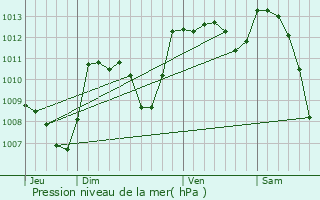 Graphe de la pression atmosphrique prvue pour Capdenac-Gare