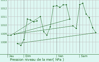 Graphe de la pression atmosphrique prvue pour Borce