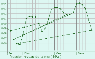 Graphe de la pression atmosphrique prvue pour Les Hermaux