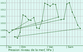 Graphe de la pression atmosphrique prvue pour Eaux-Bonnes