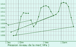 Graphe de la pression atmosphrique prvue pour Saint-Lger-du-Malzieu