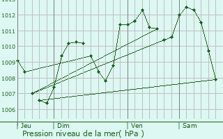 Graphe de la pression atmosphrique prvue pour Ytrac