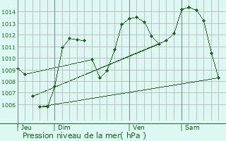 Graphe de la pression atmosphrique prvue pour Les Bessons