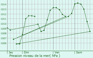 Graphe de la pression atmosphrique prvue pour Recoules-d