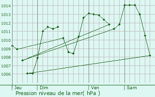 Graphe de la pression atmosphrique prvue pour Bort-les-Orgues