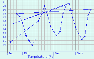 Graphique des tempratures prvues pour L