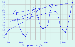 Graphique des tempratures prvues pour Barbentane