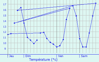 Graphique des tempratures prvues pour Dippach