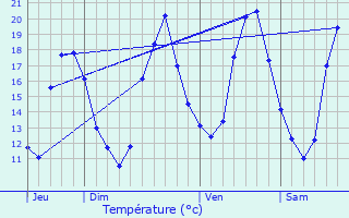 Graphique des tempratures prvues pour Pierrelaye