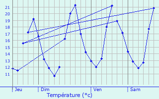 Graphique des tempratures prvues pour Coubron