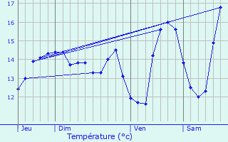 Graphique des tempratures prvues pour L