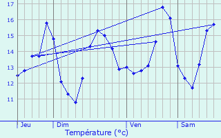 Graphique des tempratures prvues pour Veurne