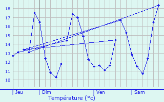 Graphique des tempratures prvues pour Manage