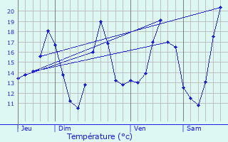 Graphique des tempratures prvues pour Nijlen