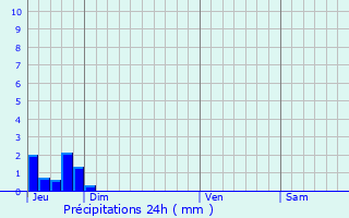 Graphique des précipitations prvues pour Biot