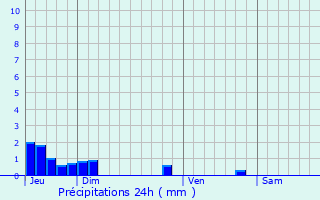 Graphique des précipitations prvues pour Portes-ls-Valence