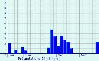 Graphique des précipitations prvues pour Givet