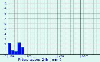 Graphique des précipitations prvues pour Valbonne