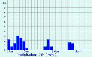 Graphique des précipitations prvues pour chirolles