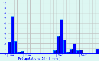 Graphique des précipitations prvues pour Lovendegem