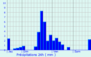 Graphique des précipitations prvues pour Tomm