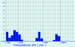 Graphique des précipitations prvues pour Seyssins
