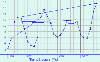 Graphique des tempratures prvues pour Les Hermaux