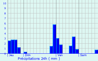 Graphique des précipitations prvues pour Schilde