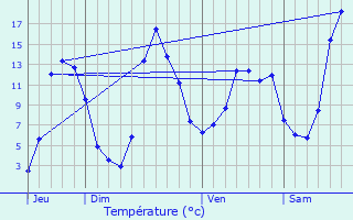 Graphique des tempratures prvues pour Saint-Germain-du-Teil