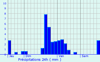 Graphique des précipitations prvues pour Liefrange