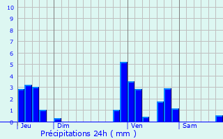 Graphique des précipitations prvues pour Boechout