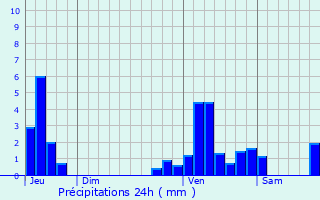 Graphique des précipitations prvues pour Tubize