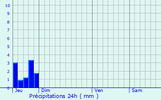 Graphique des précipitations prvues pour Peymeinade
