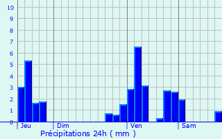 Graphique des précipitations prvues pour Overijse