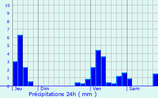 Graphique des précipitations prvues pour Gooik