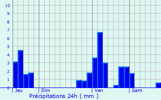 Graphique des précipitations prvues pour Lasne