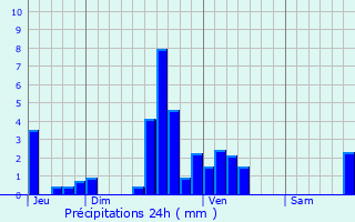 Graphique des précipitations prvues pour Obereisenbach