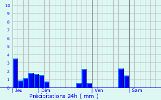 Graphique des précipitations prvues pour Coublevie