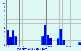 Graphique des précipitations prvues pour Vorselaar