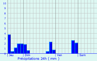Graphique des précipitations prvues pour Saint-Laurent-du-Pont