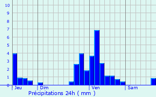 Graphique des précipitations prvues pour Ohey