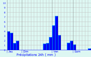 Graphique des précipitations prvues pour Jodoigne