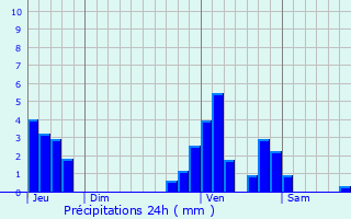 Graphique des précipitations prvues pour Herent