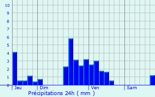 Graphique des précipitations prvues pour Beiler